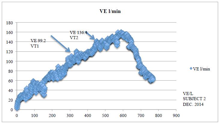 Fig. 2. Values of ventilatory thresholds and ventilation recorded in the final testing